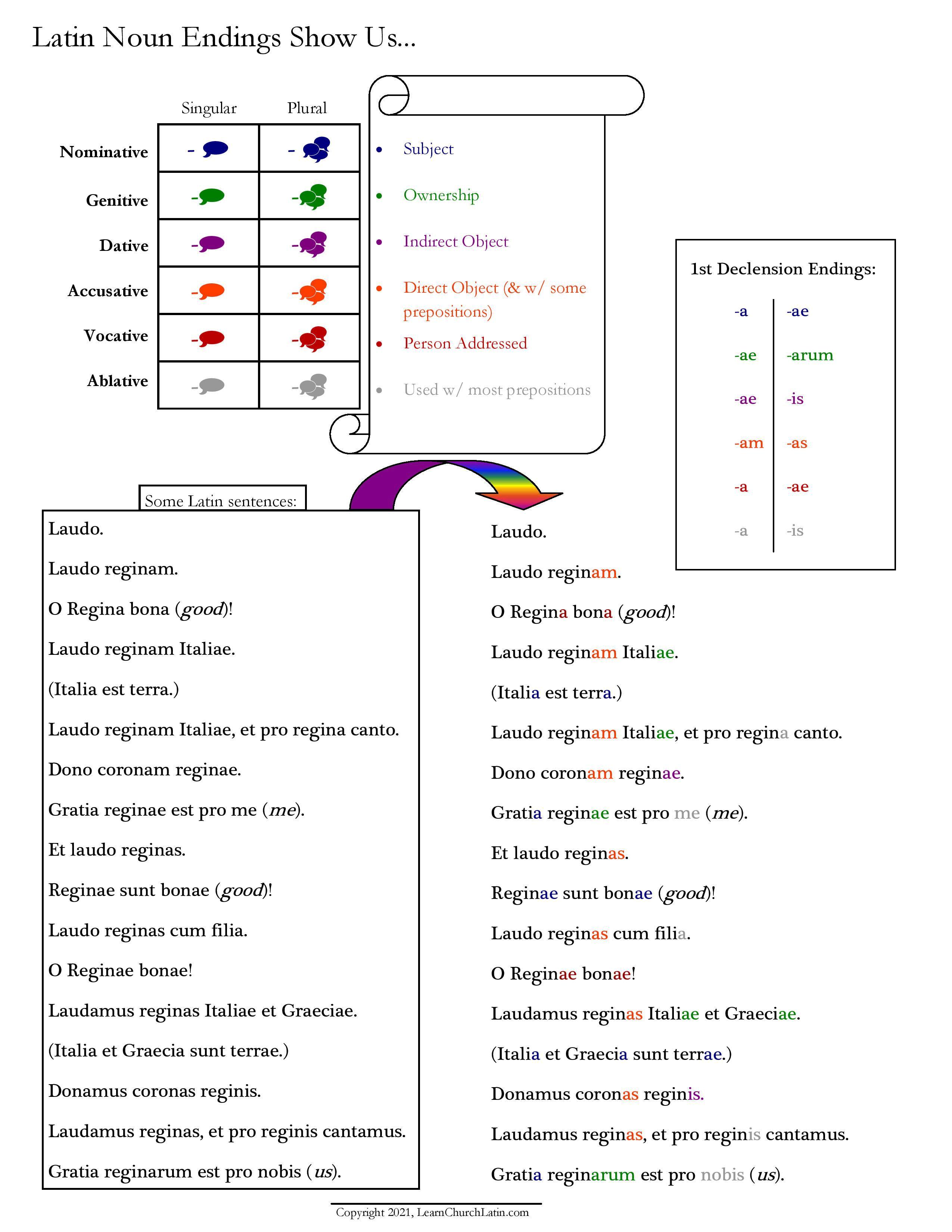 Latin Noun Endings Show Us… Learn Church Latin
